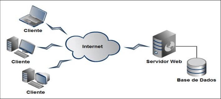 Diagrama Cliente-Servidor