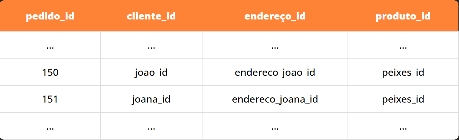 exemplo de estrutura da tabela com acesso estrangeiro